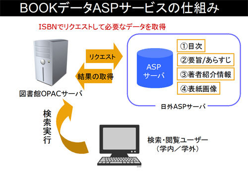 BOOKデータASPの仕組み