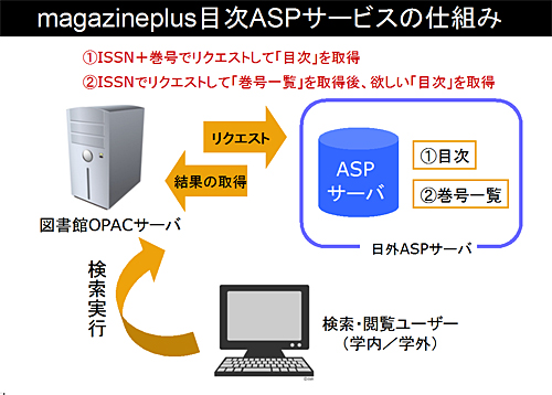 magazineplus目次ASPサービスの仕組み