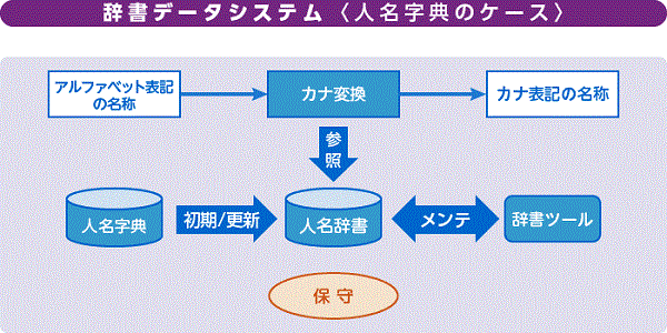 辞書データシステム